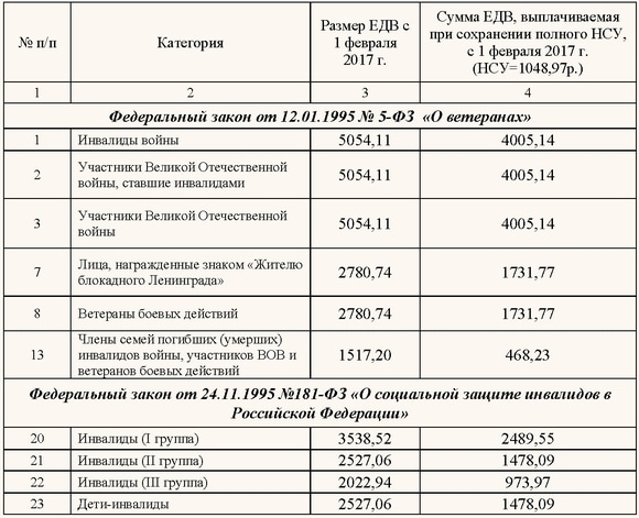 Средняя пенсия по россии в 80 лет