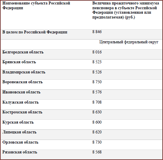 Какая пенсия в мурманске. Минимальная пенсия на сегодняшний день. Минимальная пенсия в Московской области. Доплата до прожиточного минимума пенсионерам. Региональная социальная доплата к пенсии.