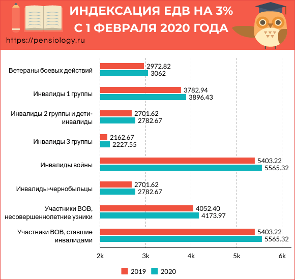 Повышение пенсии с 1 февраля 2020 года