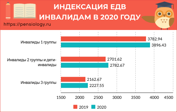 Повышение ЕДВ инвалидам в 2020 году