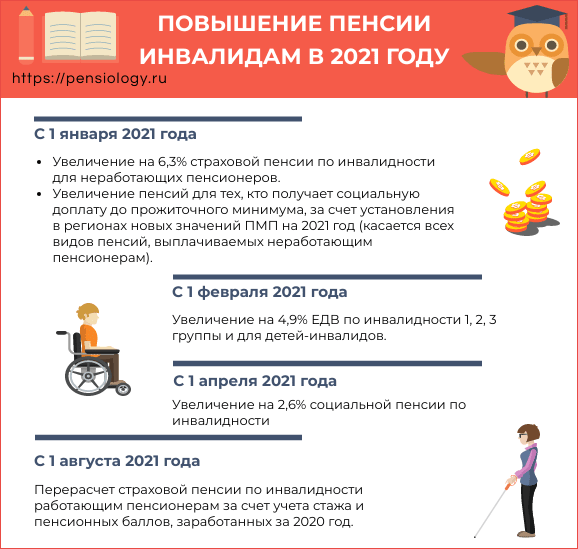 Повышение пенсии инвалидам в 2021 году